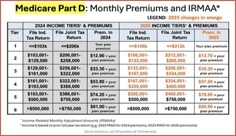 Is it worth getting Medicare Part D?