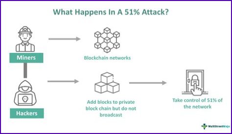What does 51% attack mean?