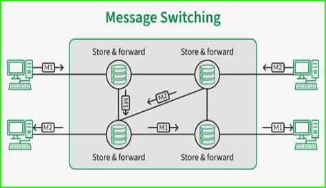 What is message switching with example?